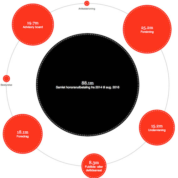 Hvem er lægerne i lommen på?