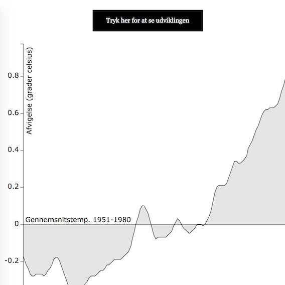 Så varm er verden blevet