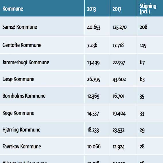 Disse kommuner har gældsat sig mest