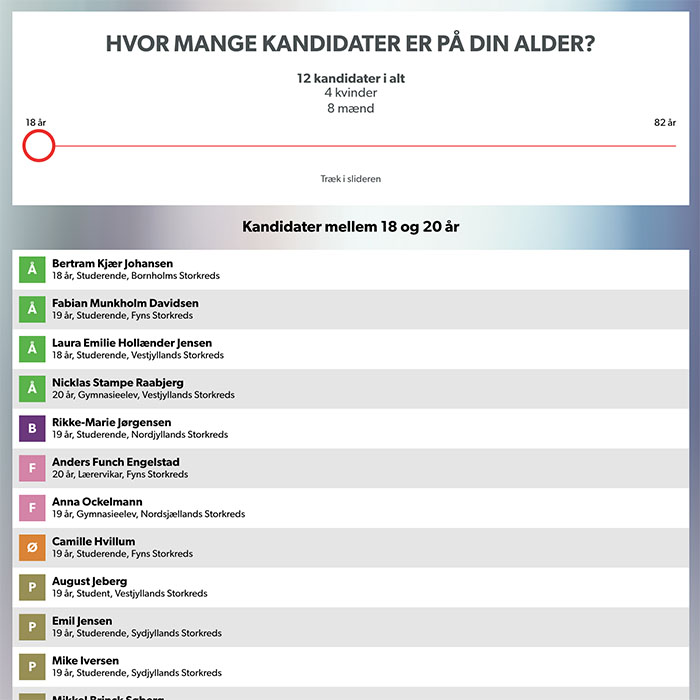 Midaldrende mænd dominerer stemmesedlen