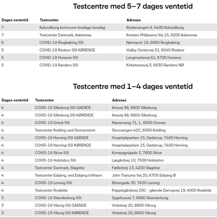 Lange ventetider og timelange køer til coronatest